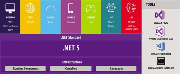 微软发布.Net 5首个预览版：顶级开发框架实现大一统