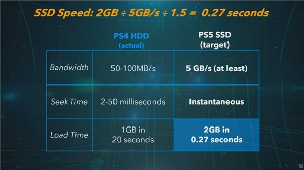 索尼PS5最大亮点要属SSD硬盘：825GB闪存要当825GB内存用
