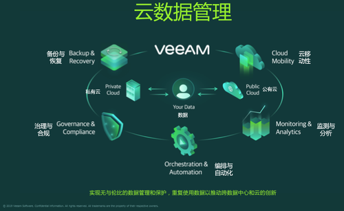 终于等到你！Veeam新一代云数据管理解决方案v10在全球发布！