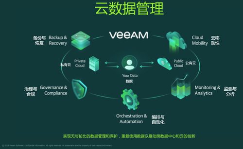 Veeam 终于等到你！Veeam新一代云数据管理解决方案v10在全球发布！