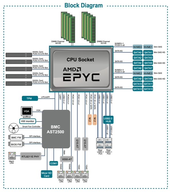 华擎打造AMD霄龙妖板：一字排开七条PCIe 4.0 x16！