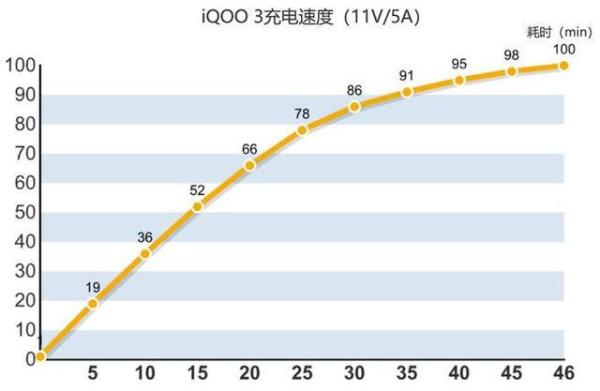 iQOO 3充电实测 15分钟充满50%电量