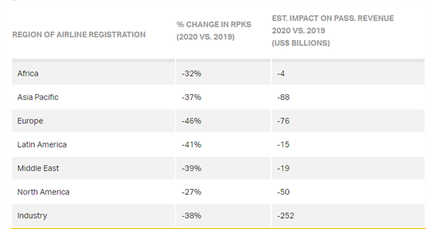 国际航空运输协会：COVID-19病毒将导致航空业损失多达2520亿美元