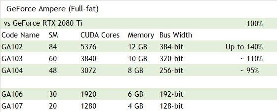 NVIDIA@RTX 3080 Ti显卡用上12GB GDDR6显存 18Gbps速率：性能大涨40%