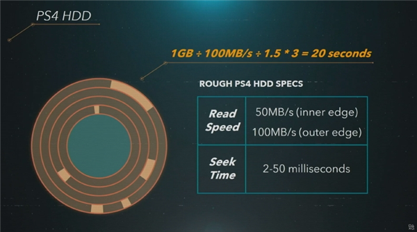 索尼PS5最大亮点要属SSD硬盘：825GB闪存要当825GB内存用