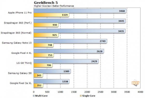 iPhone 12用上5nm A14处理器跑分曝光：3.1GHz太疯狂