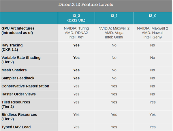 DX12终极版发布！支持NVIDIA图灵和AMD RDNA2、Win10 v2004预置