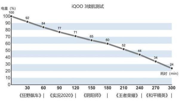 iQOO 3充电实测 15分钟充满50%电量