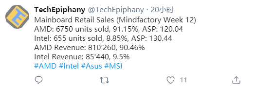 AMD锐龙垄断德国电商Mindfactory销量前十：锐龙5 3600遥遥领先
