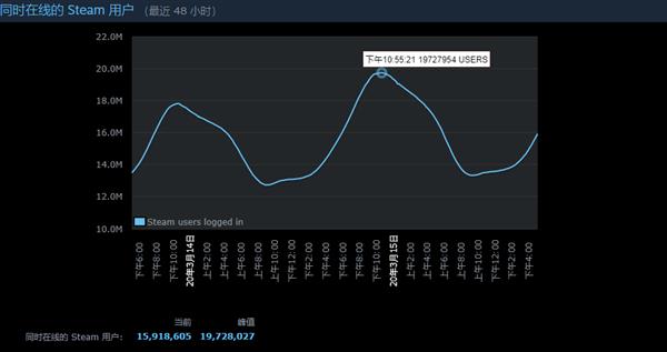 Steam在线人数逼近2000万：CSGO玩家突破百万 吃鸡回光返照