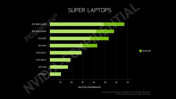 RTX Super显卡游戏本性能曝光：同代至少提升10%、最高达GTX 1050近7倍