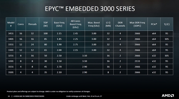 AMD悄然升级EPYC 3000系列处理器：8核16线程最低25W TDP