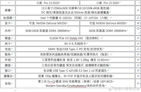 小新Pro 13 2020今日开卖：升级MX350 i7版在路上