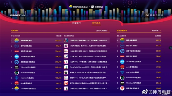 神舟▲神舟电脑发布天猫女王节战报：力压戴尔、联想夺冠