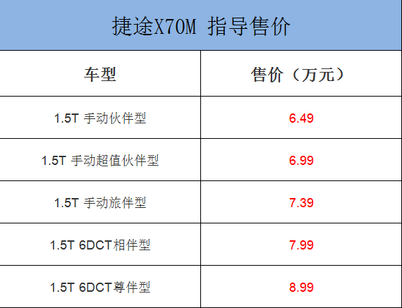 捷途X70M正式上市：发动机质保10年100万公里 6.49万起售