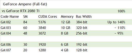 NVIDIA安培GPU全线普及RTX光追 RTX 3080/Ti独享SLI