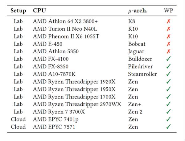 AMD多个CPU架构被曝存在安全漏洞，官方回应：不必担心