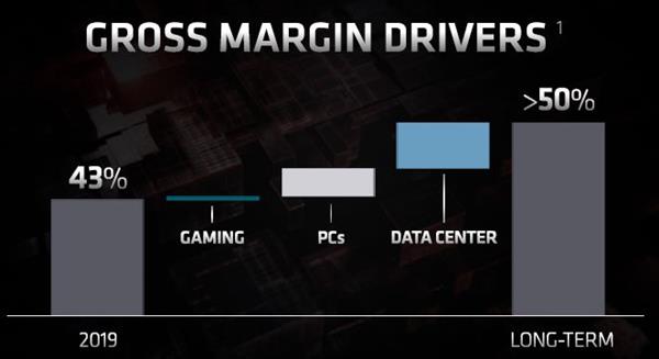 AMD要提高处理器、显卡盈利能力：毛利率不低于50%