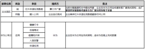 打造园区立体防控 华为这样助力企业高效复工