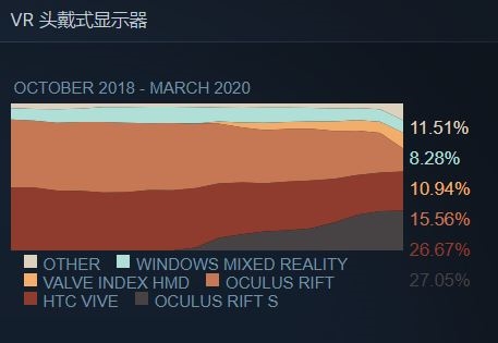 Steam VR用户破百万