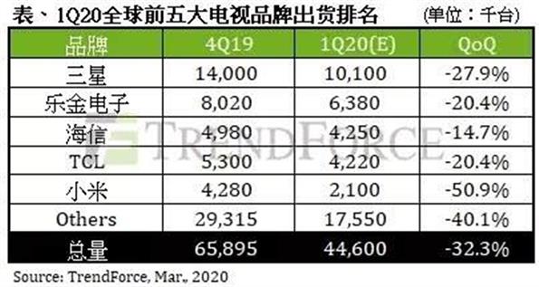 Q1全球电视出货量公布：海信国内第一跻身全球TOP3