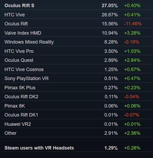 Steam VR用户破百万