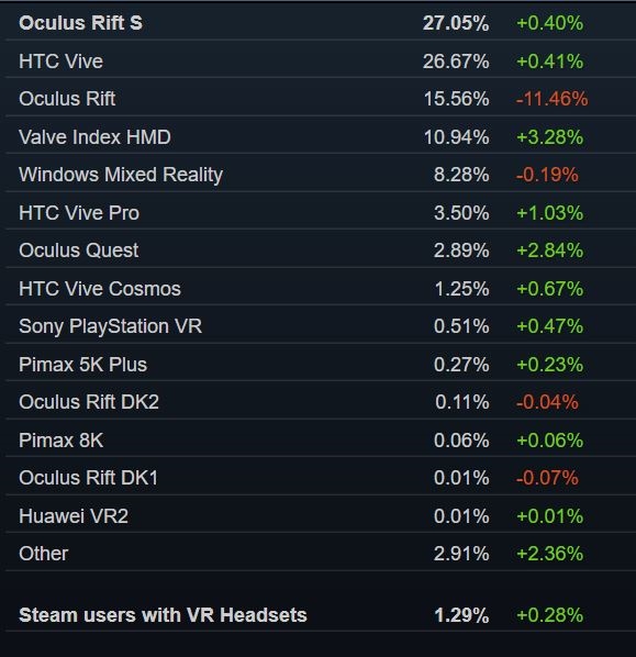 VR■Steam VR用户破百万