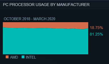 Intel处理器成功逆袭！3月份steam平台份额提升到了81.25%