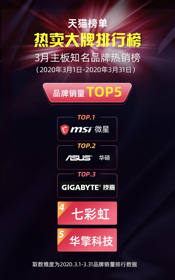 微星主板：微星主板斩获天猫三月热卖大牌排行榜