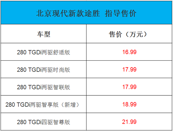 现代新款途胜上市：内外焕然一新 16.99万元起售