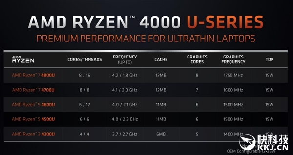 8核16线程CPU仅需15W AMD：年内135款锐龙4000笔记本待发