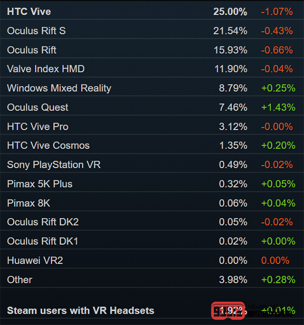 Steam销量榜：Valve Index强势回归！挤进TOP3