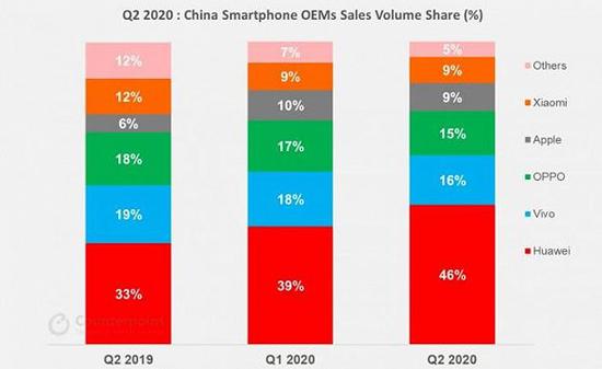 2020年Q2中国智能机销售同比下降 但出现了复苏的迹象
