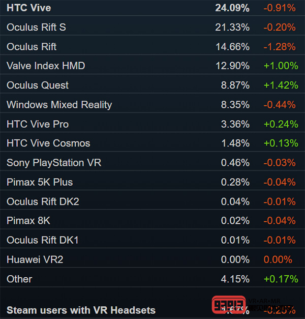 6月Steam报告：Index份额创新高 Quset超越整个微软阵营