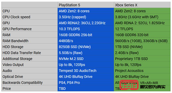 微软次世代主机Xbox Series X将于11月发售，暂不支持VR