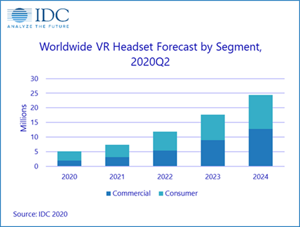 2020 Q2大朋VR全球出货量迅猛增加