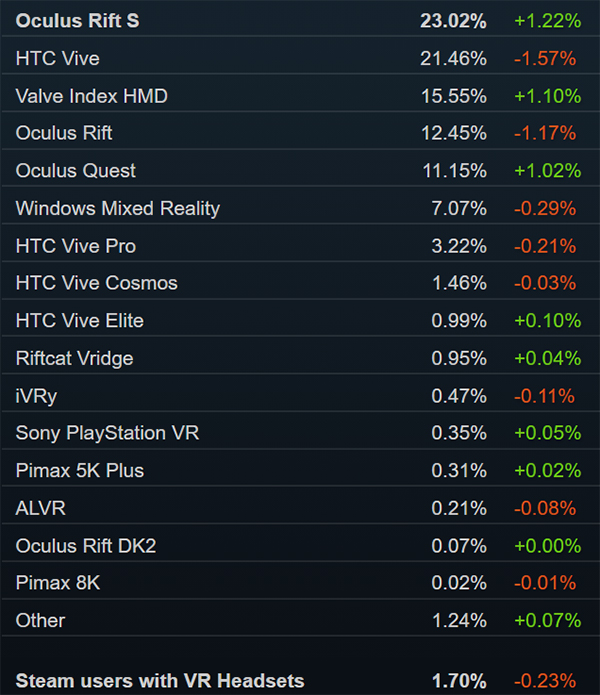 Steam销量榜：Valve Index强势反弹 跻身TOP2