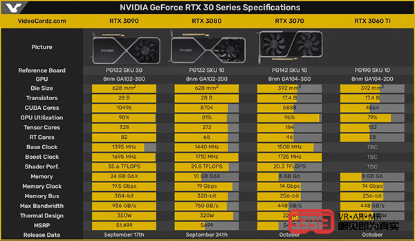 传RTX 3060 Ti 10月下旬登场：性能或看齐RTX 2080