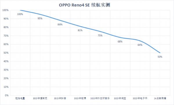 OPPO|实力评测，表现亮眼！OPPO Reno4 SE超级闪充更给力