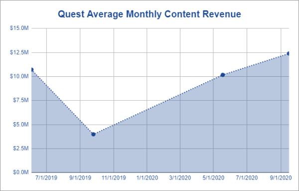 Oculus Quest平台内容消费额已超过1.5亿美元