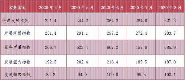 2020年8月中国快递发展指数持续向好 同比提高