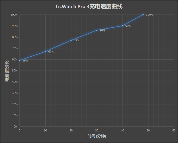 手腕上的大成之作 TicWatch Pro 3评测：45天超长续航、双屏幕、骁龙旗舰芯