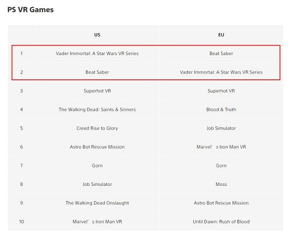 《星球大战：不朽维达》&《Beat Saber》占据9月PS商店PSVR游戏销量排行榜榜首