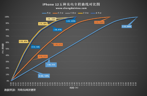 iPhone 12充电测试：18/20W并无明显区别