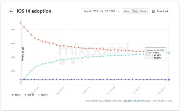 iOS 14安装率一路飙升 追平iOS 13