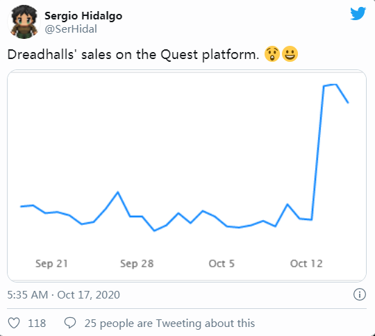 Oculus Quest 2发售，多款VR游戏销量暴增