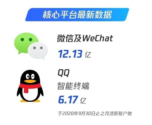 历史新低 QQ月活用户越来越少：只有微信一半