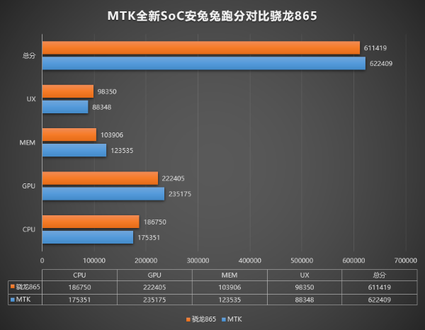 联发科全新SoC跑分曝光：表现超骁龙865