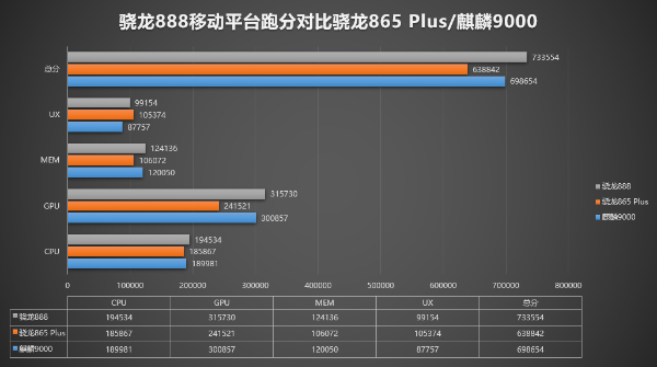 高通骁龙888跑分公布：史上最强GPU名不虚传