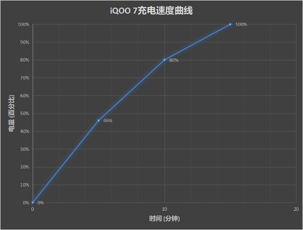 iQOO 7评测：骁龙888+120W超级快充的性能旗舰